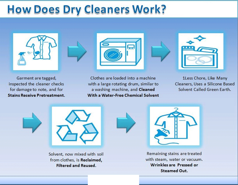 Quy trình giặt khô chặt chẽ